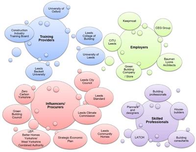 Reflections From Engaging a Network of Local Stakeholders in Discussing Training Needs for Sustainable Renovation